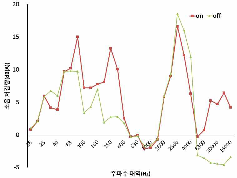 1차 실험 결과