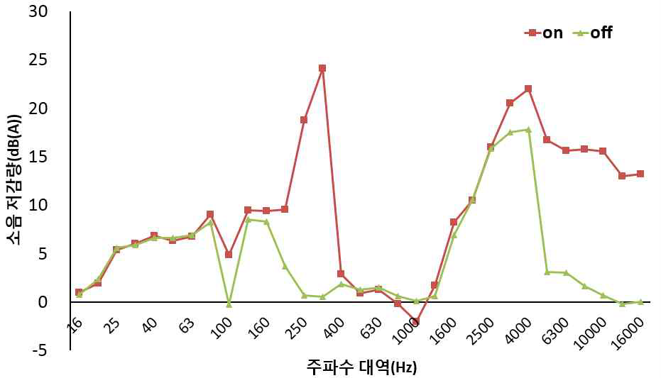 2차 실험 결과