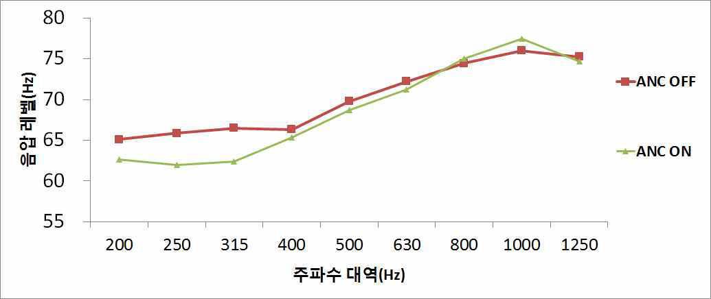 Fx LMS 알고리즘 실험 결과