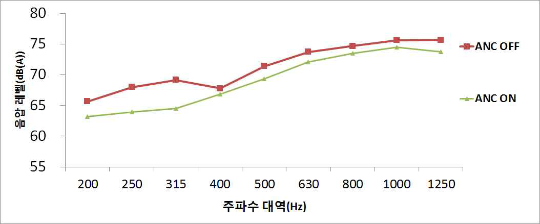 Correlation LMS 알고리즘 실험 결과