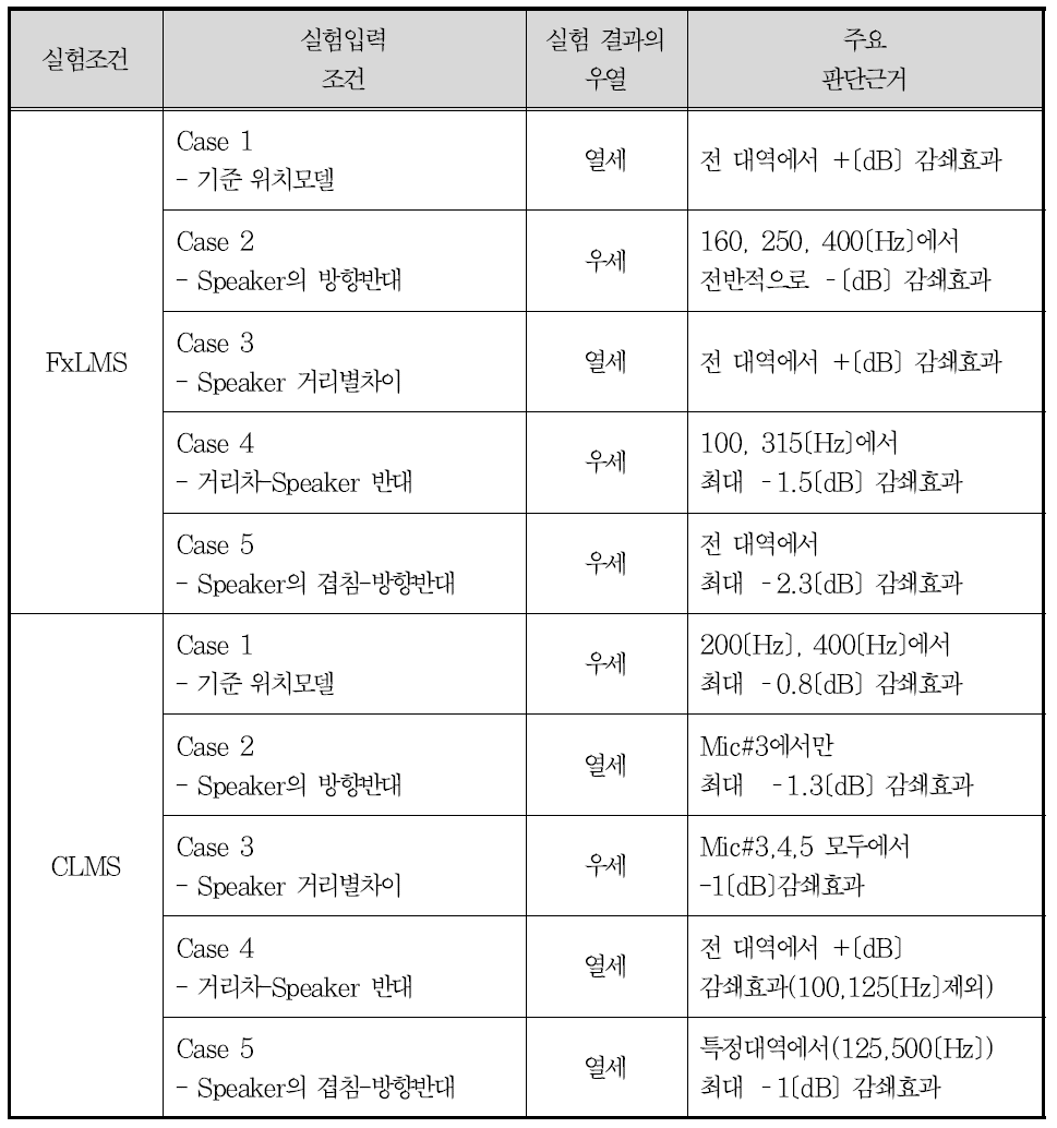 일반 국도 FxLMS 및 CLMS 알고리즘의 노이즈 감소 효과 분석