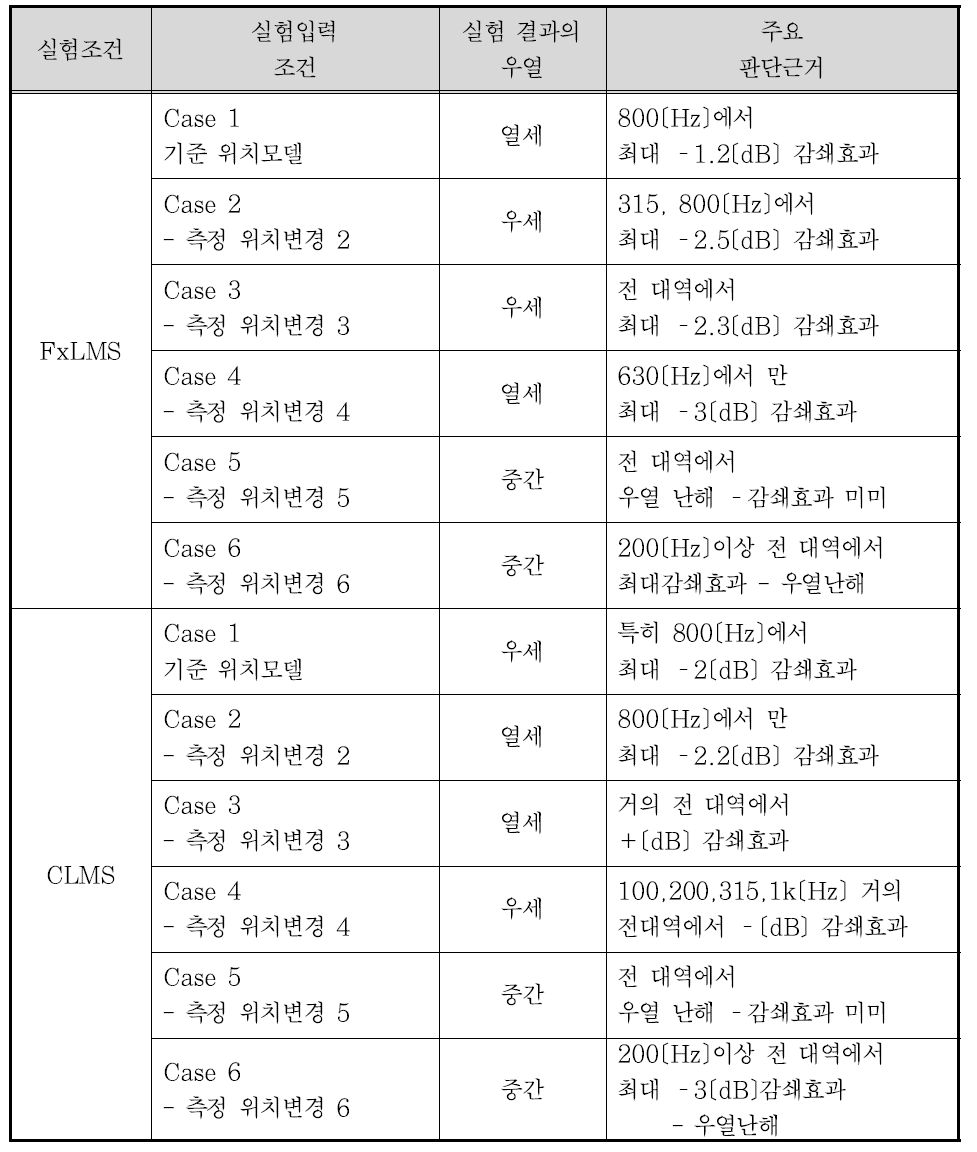 고속도로 FxLMS 및 CLMS 알고리즘의 노이즈 감소 효과 분석