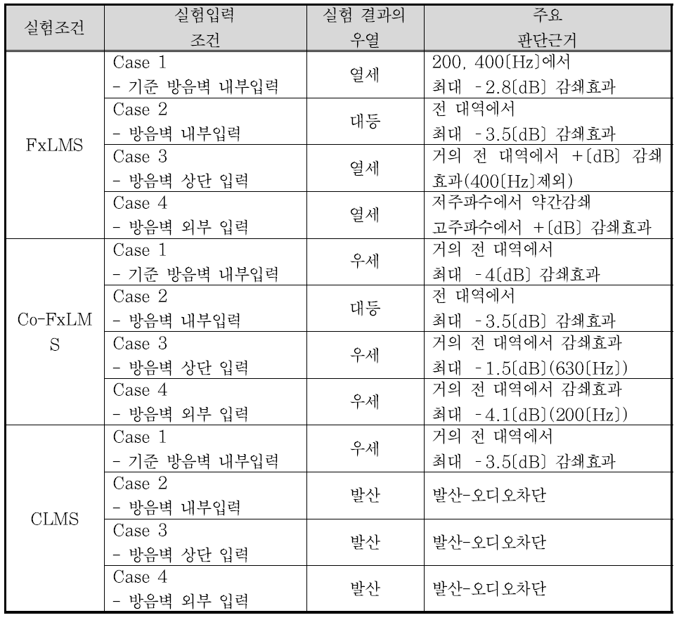 고속도로 FxLMS 및 CLMS 알고리즘의 노이즈 감소 효과 분석