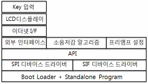 신호처리 제어기 SW 구성도