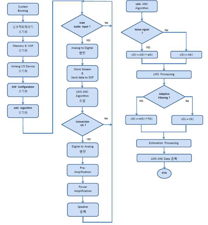 신호처리 제어기 운용 프로그램 Flow Chart