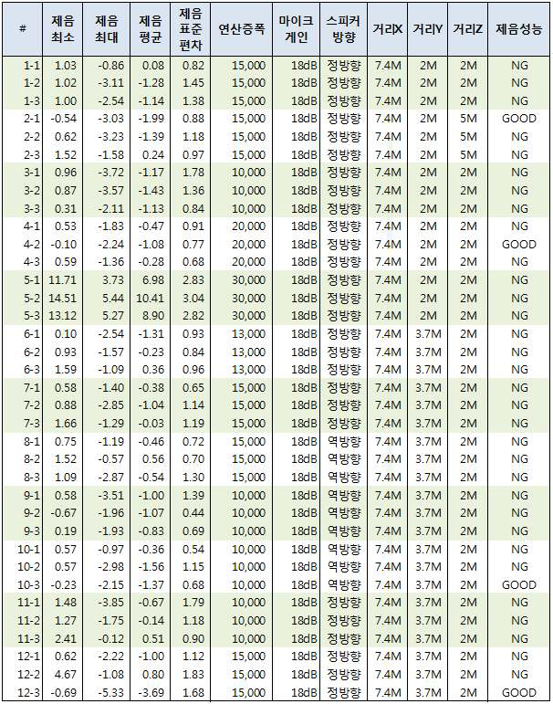 전체 실험 결과