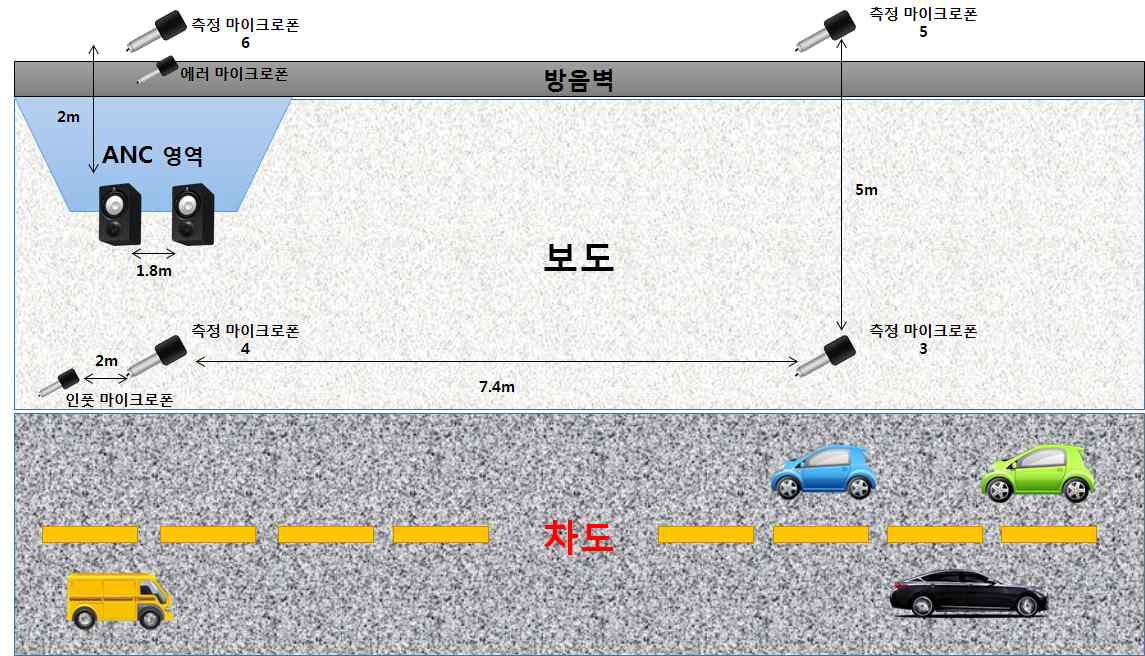 실험 배치 1