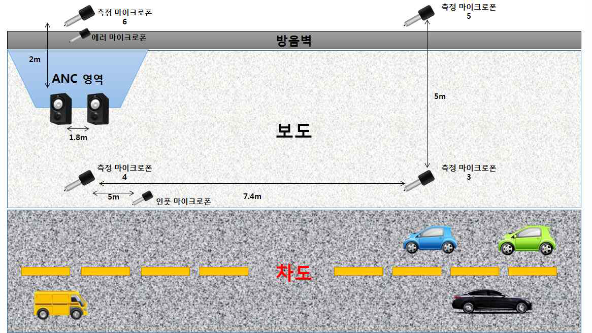 실험 배치 2