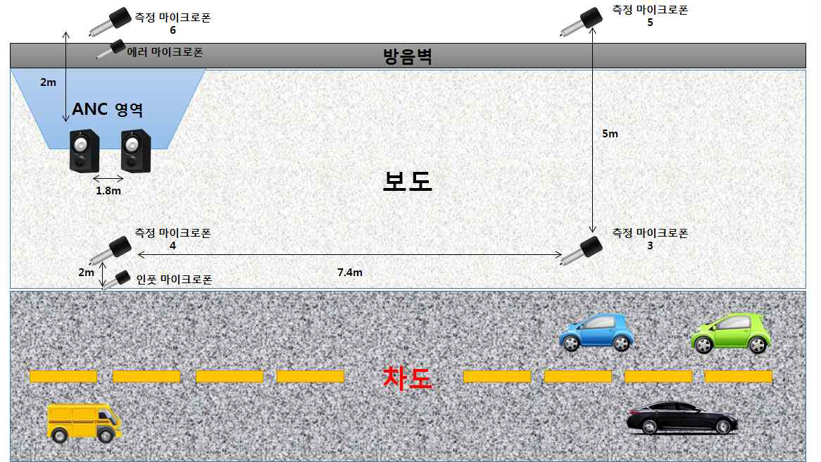 실험 배치 3