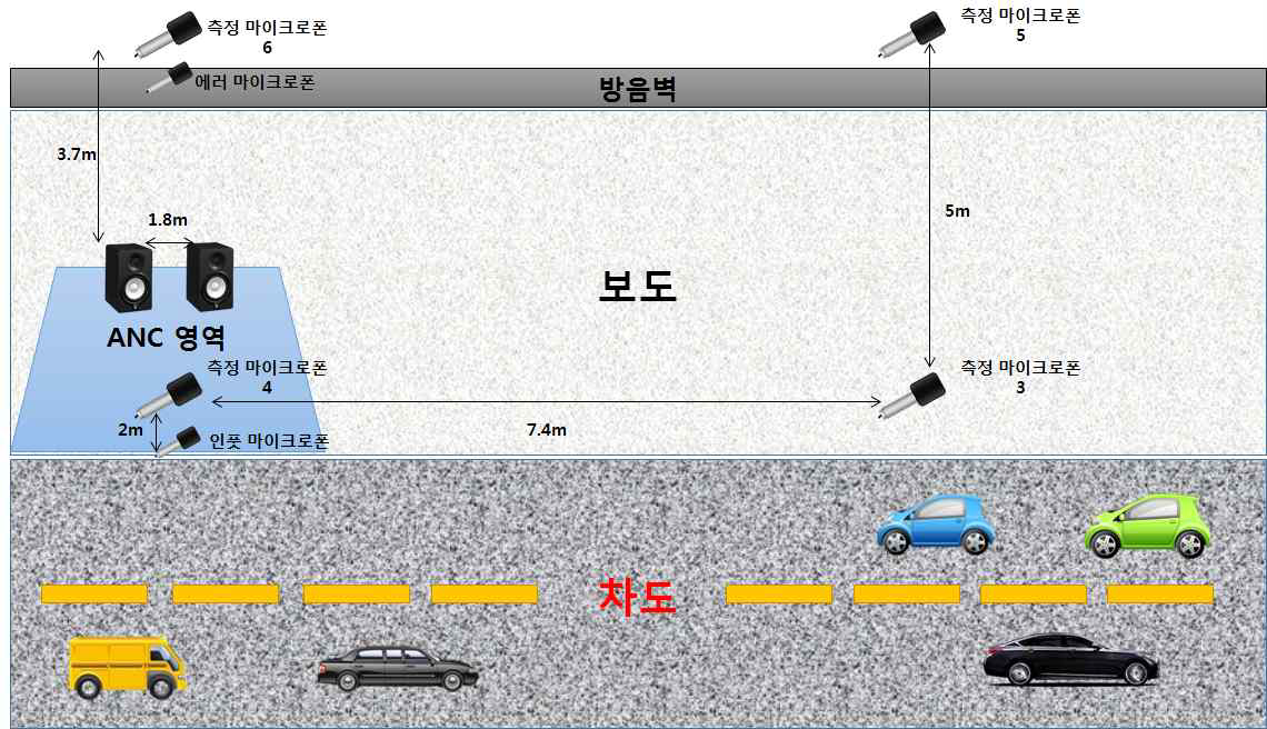 실험 배치 8