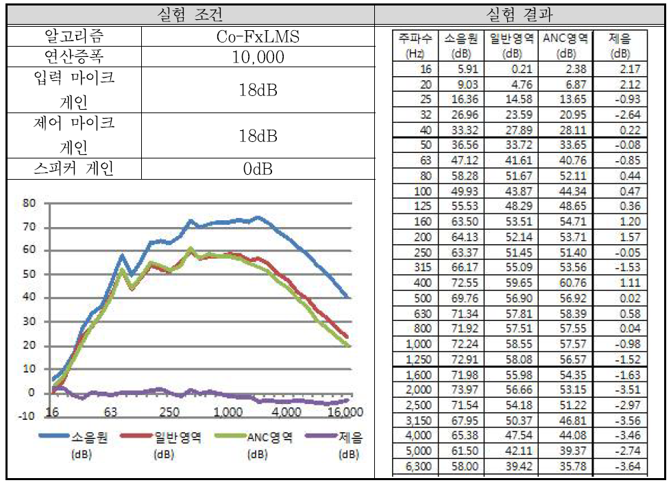 실험 배치 9-1 결과