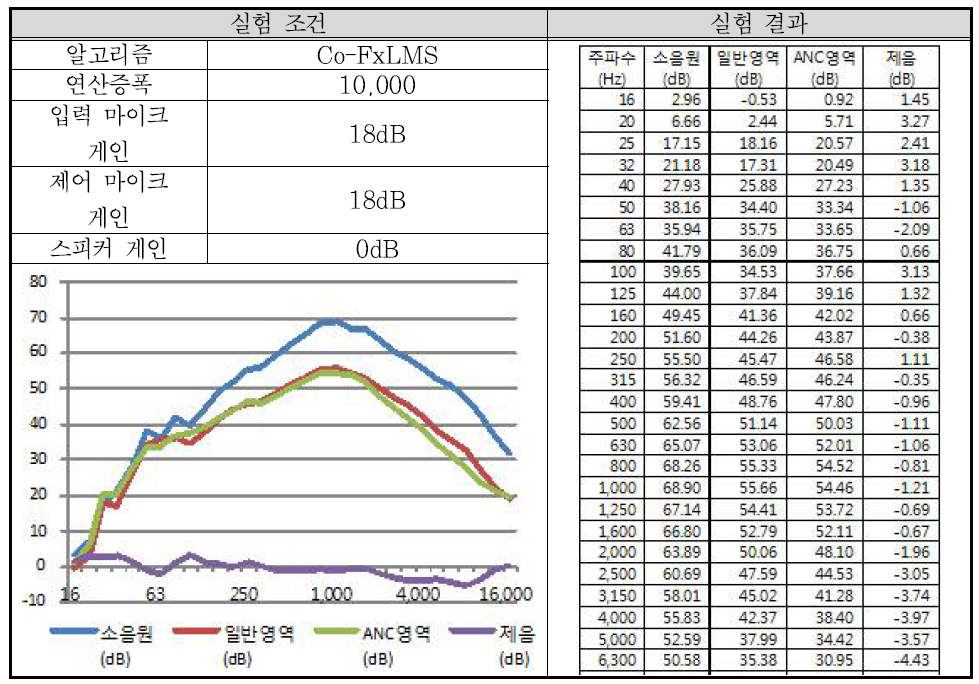 실험 배치 9-2 결과