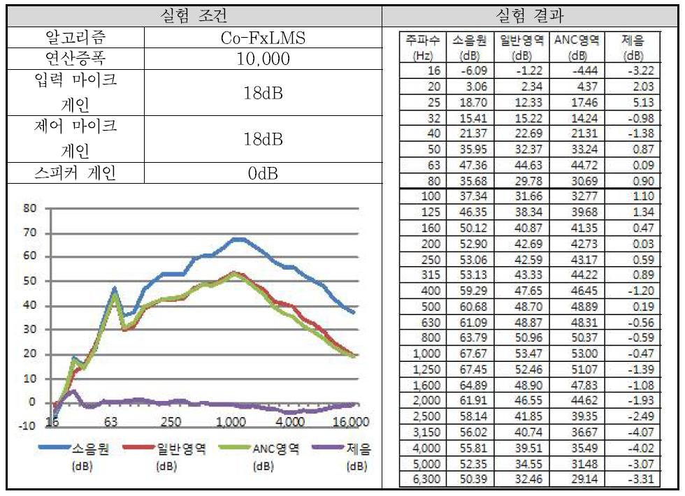 실험 배치 9-3 결과