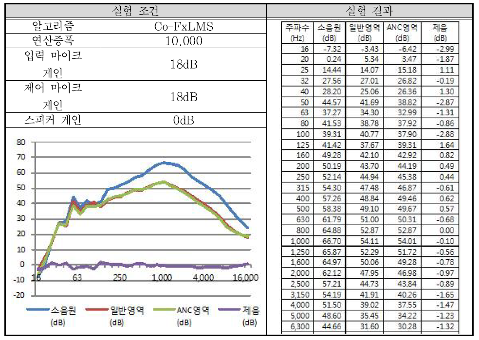 실험 배치 10-1 결과