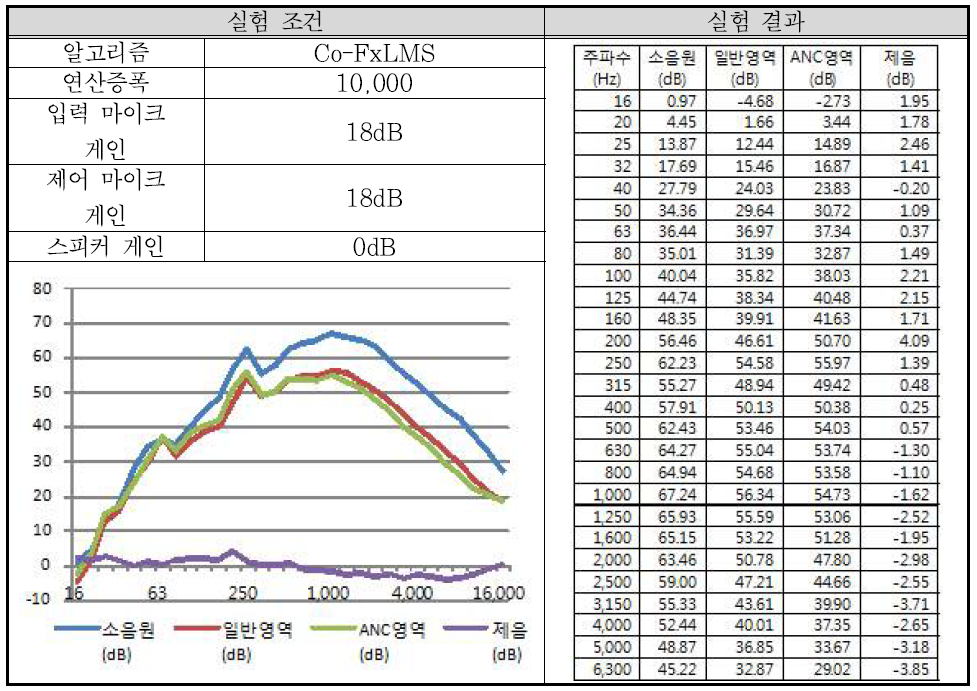 실험 배치 10-2 결과