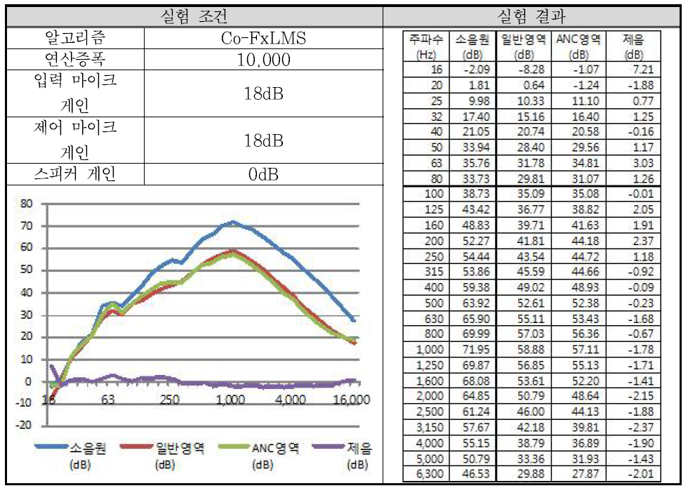 실험 배치 10-3 결과