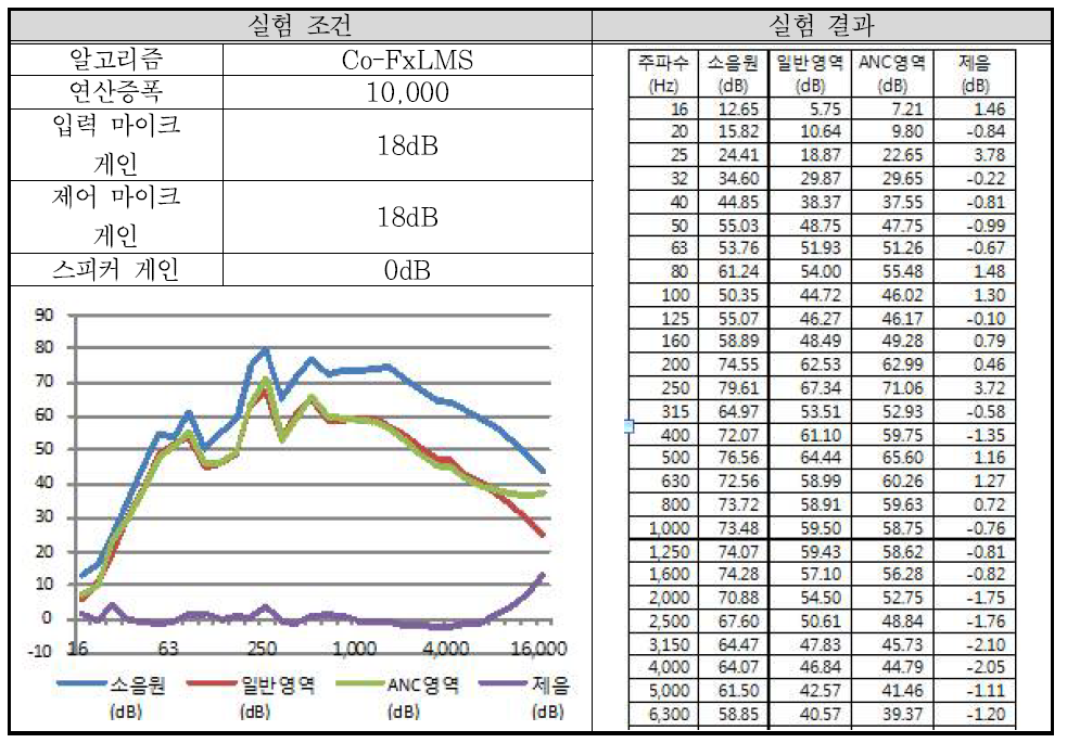 실험 배치 11-2 결과