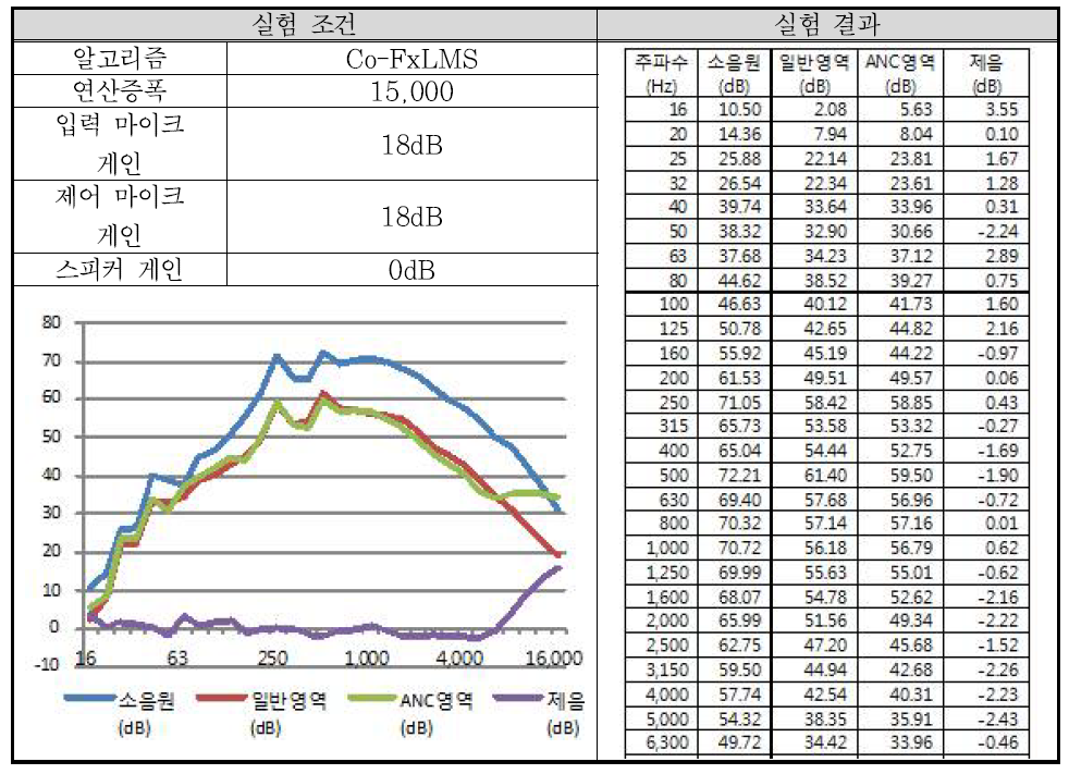 실험 배치 12-1 결과