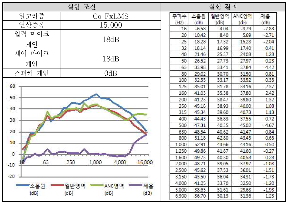 실험 배치 12-2 결과