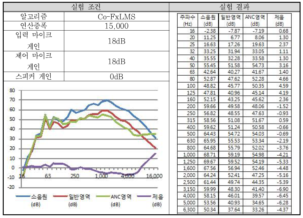 실험 배치 12-3 결과