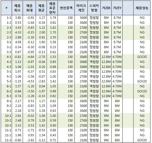 지하차도 실험 결과