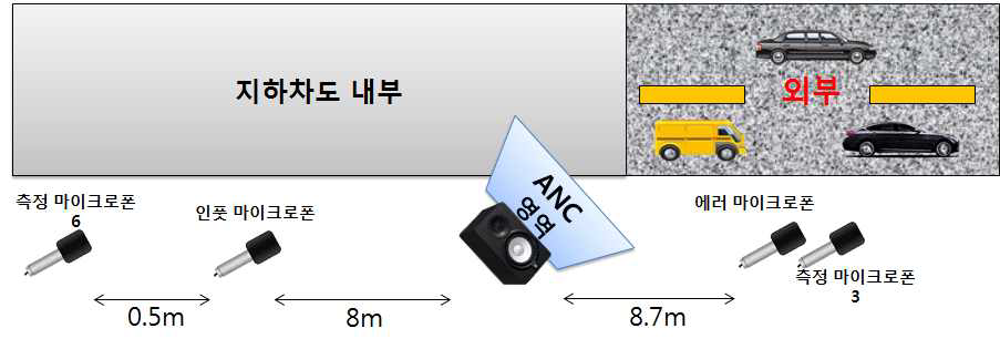 실험 배치 1