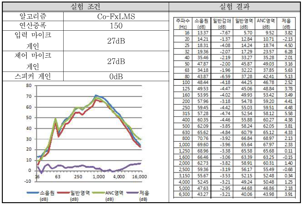 실험 배치 1-4 결과