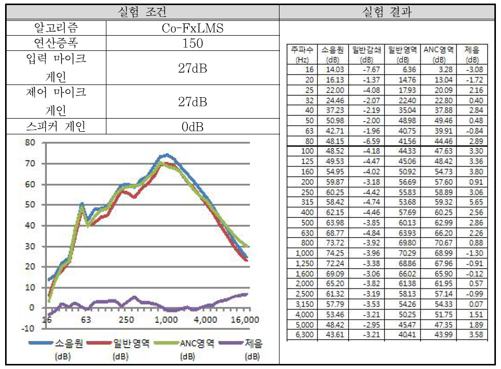 실험 배치 1-5 결과