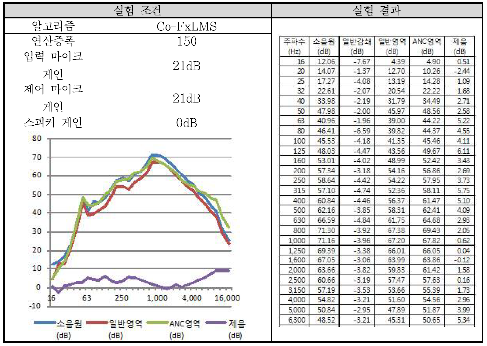 실험 배치 1-6 결과