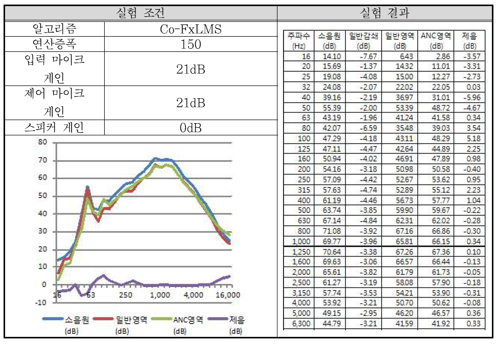 실험 배치 1-7 결과