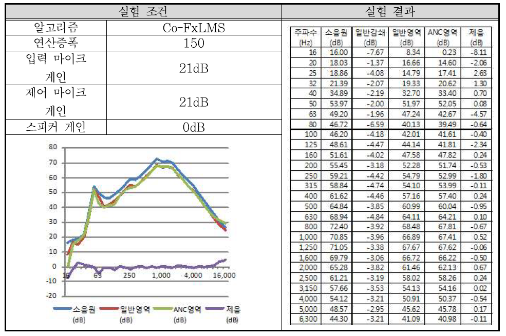 실험 배치 1-8 결과