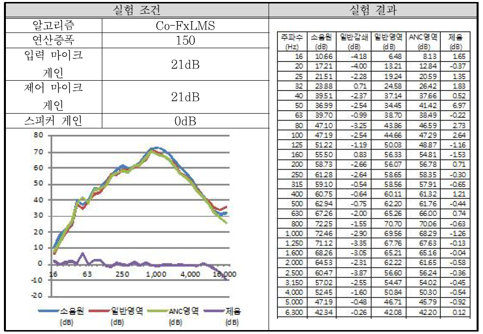 실험 배치 2-5 결과