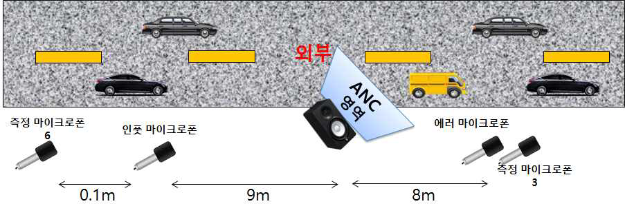 실험 배치 3