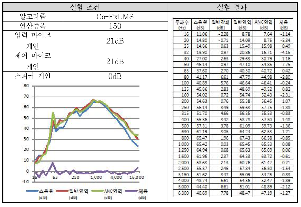 실험 배치 3-7 결과