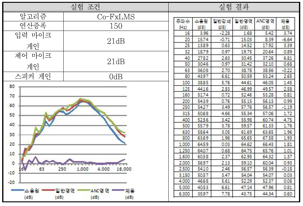 실험 배치 3-8 결과