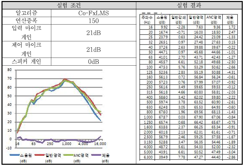 실험 배치 3-9 결과