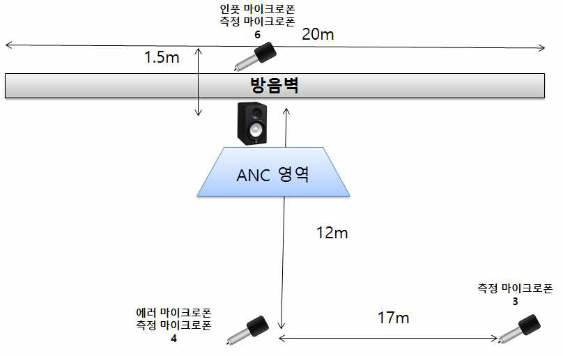 실험 배치 1