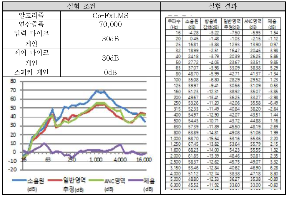 실험 배치 1-2 결과