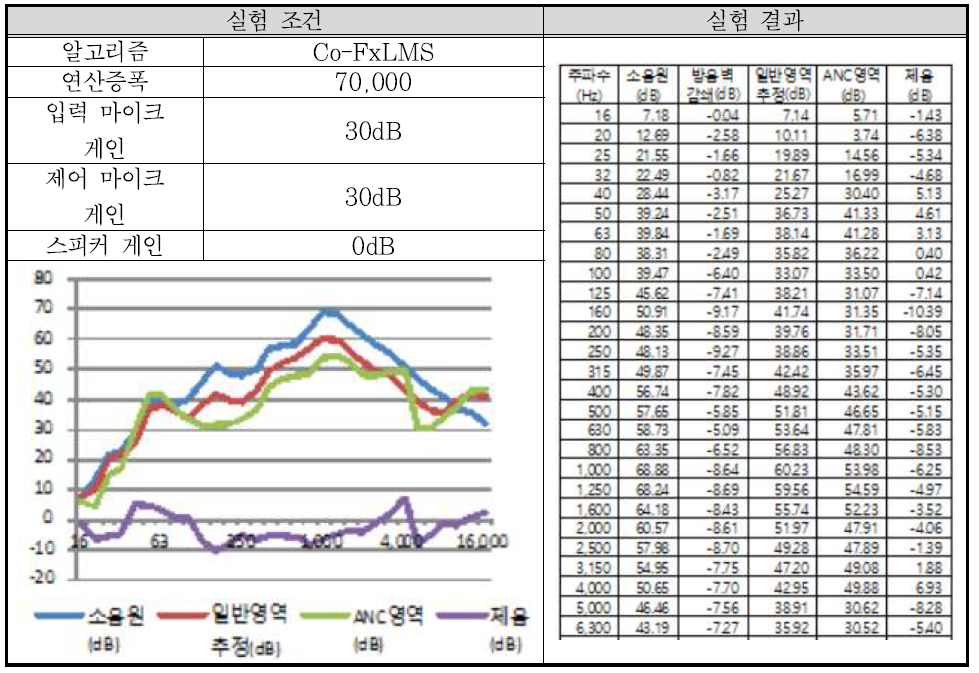 실험 배치 1-4 결과