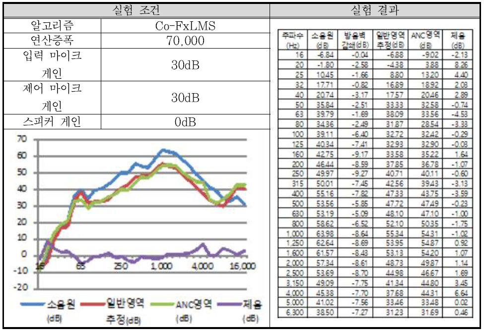 실험 배치 1-5 결과