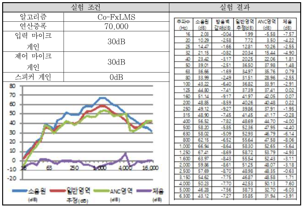 실험 배치 1-6 결과