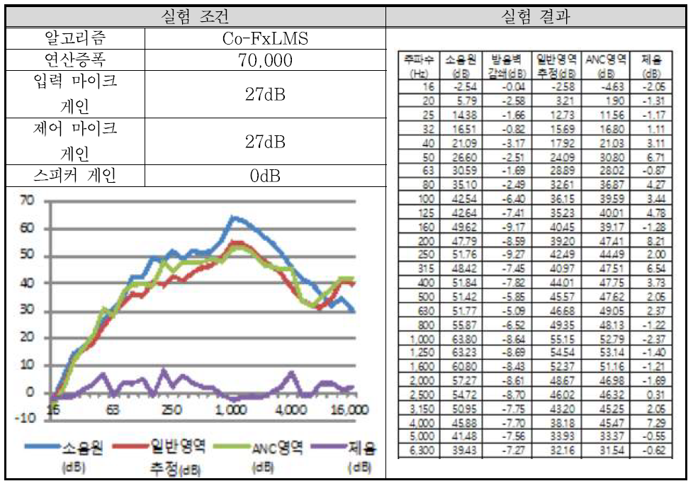 실험 배치 1-7 결과