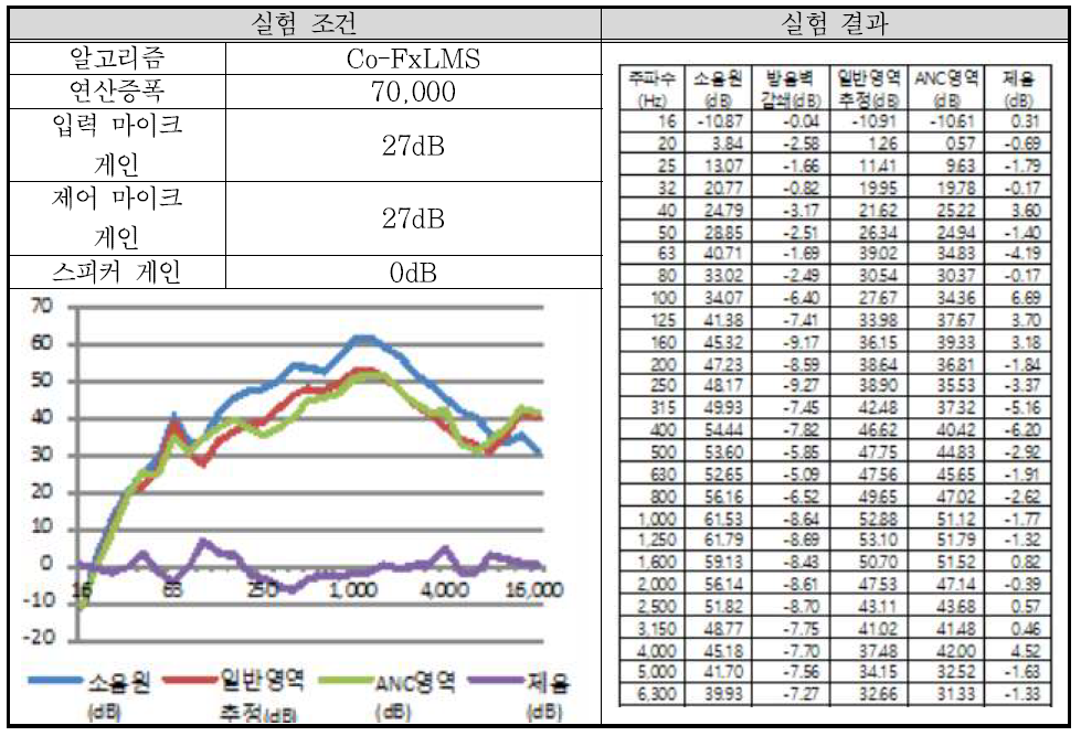 실험 배치 1-8 결과