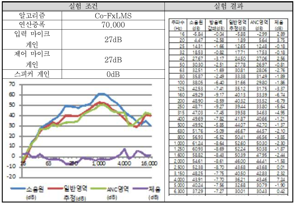 실험 배치 1-9 결과