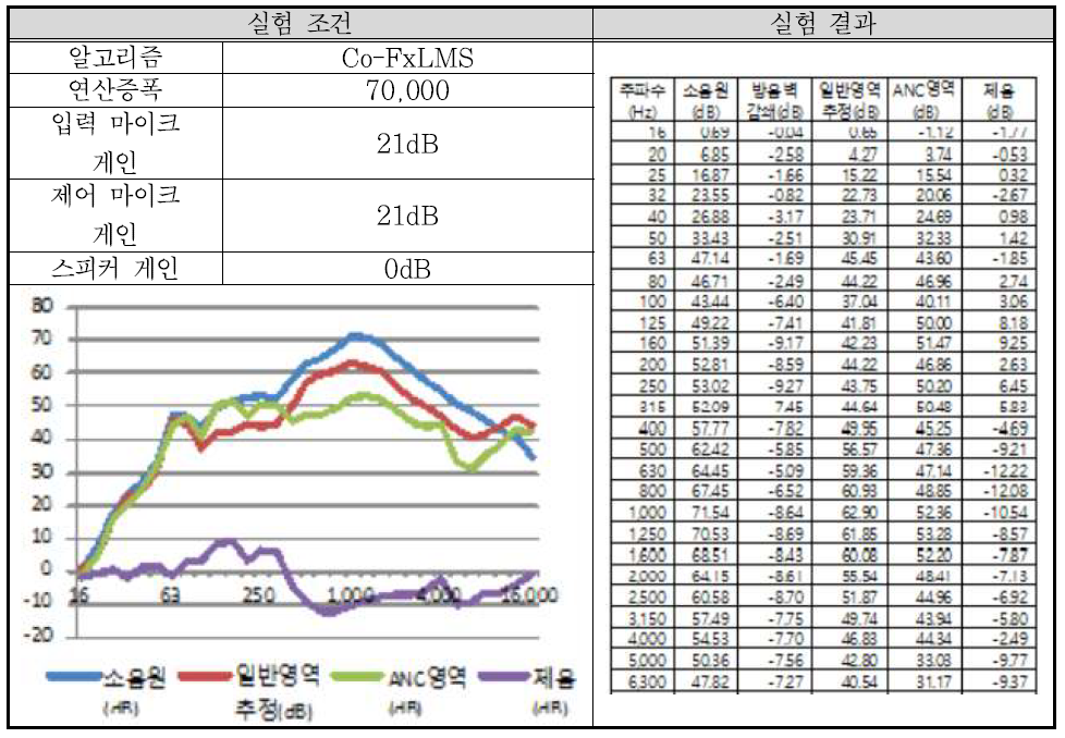 실험 배치 1-11 결과