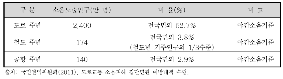 교통소음 피해 노출 인구