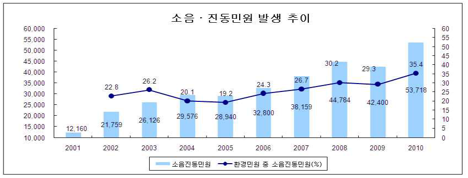 국내 소음 및 진동 민원 발생 추이