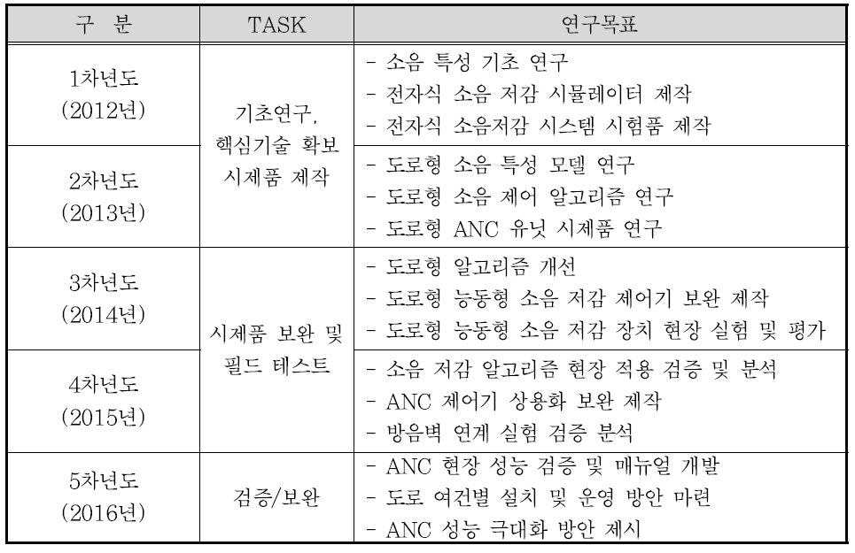 연차별 연구목표 및 세부연구내용