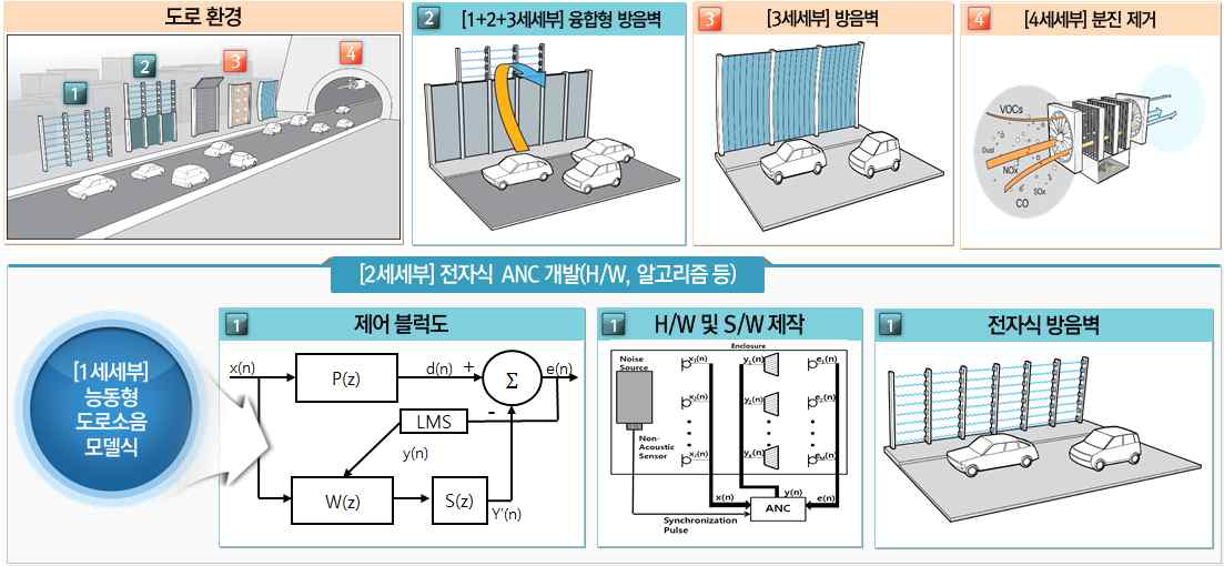 세세부별 연구 관계도