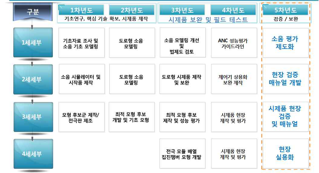 연차별 각 세세부별 로드맵